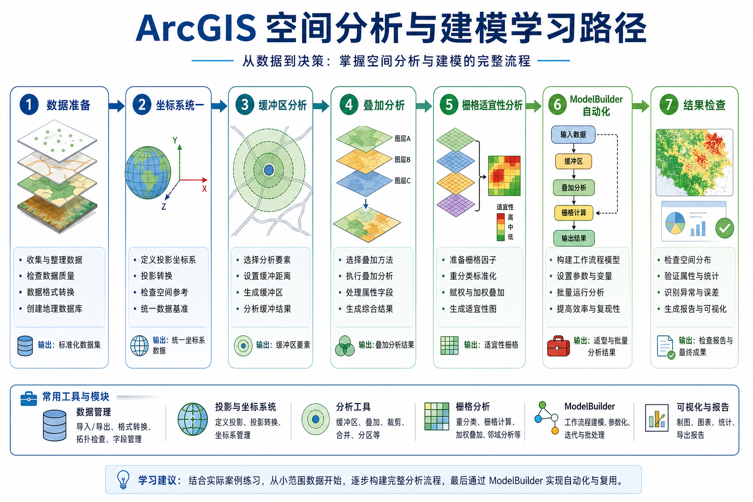 GIS空间分析与建模怎么学 ArcGIS空间分析实战流程图