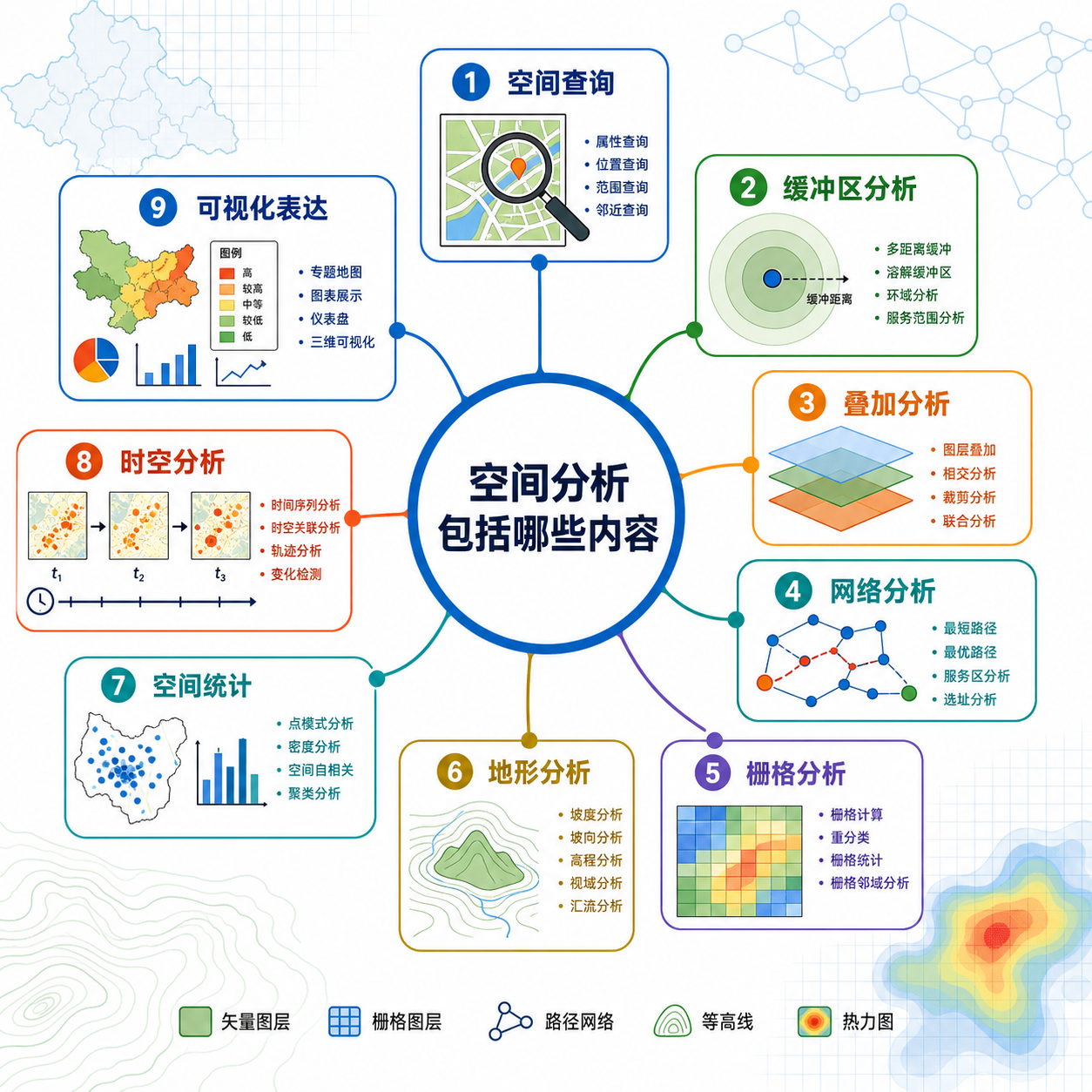 空间分析包括哪些内容 GIS高阶技能盘点思维导图