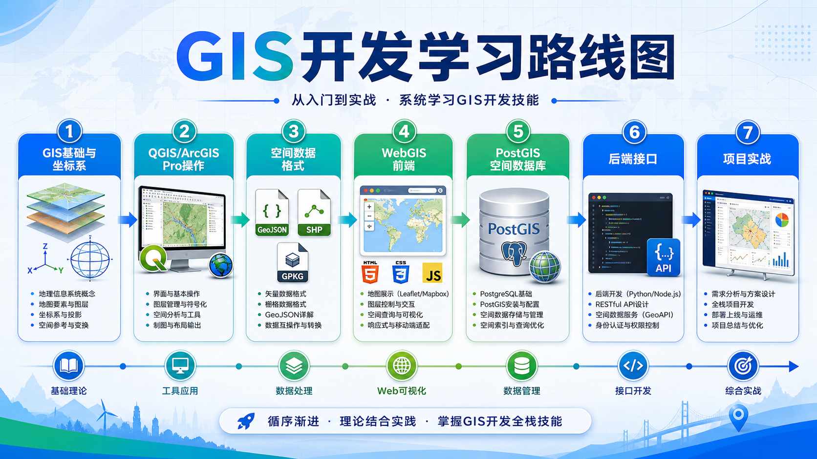 零基础学GIS开发 2025年GIS开发学习路径