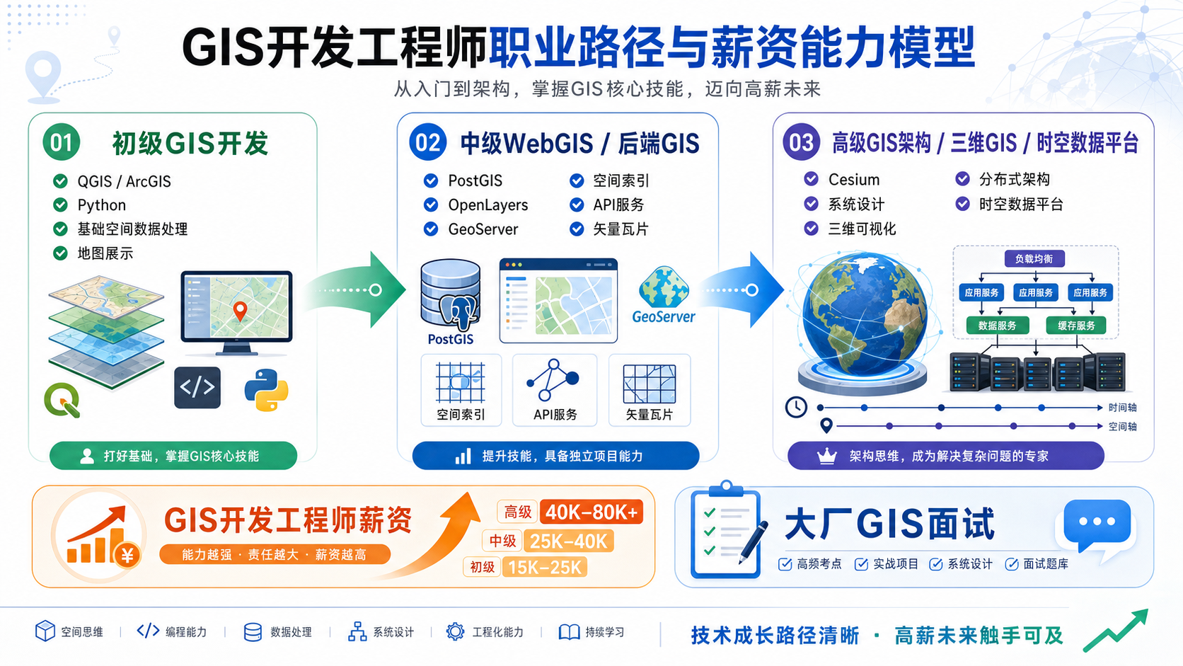 GIS开发工程师薪资与大厂GIS面试能力路径图