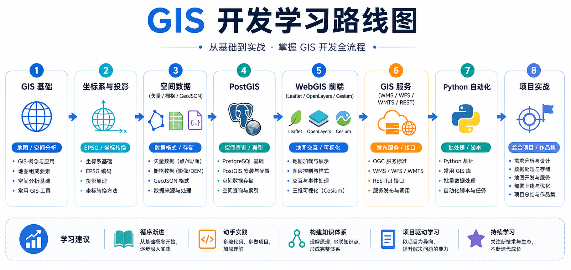 GIS开发需要学哪些 WebGIS开发技能清单