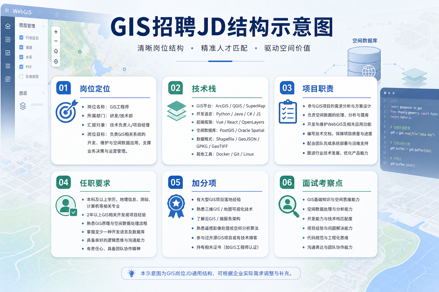 GIS开发工程师招聘简章与GIS开发工程师JD模板结构图