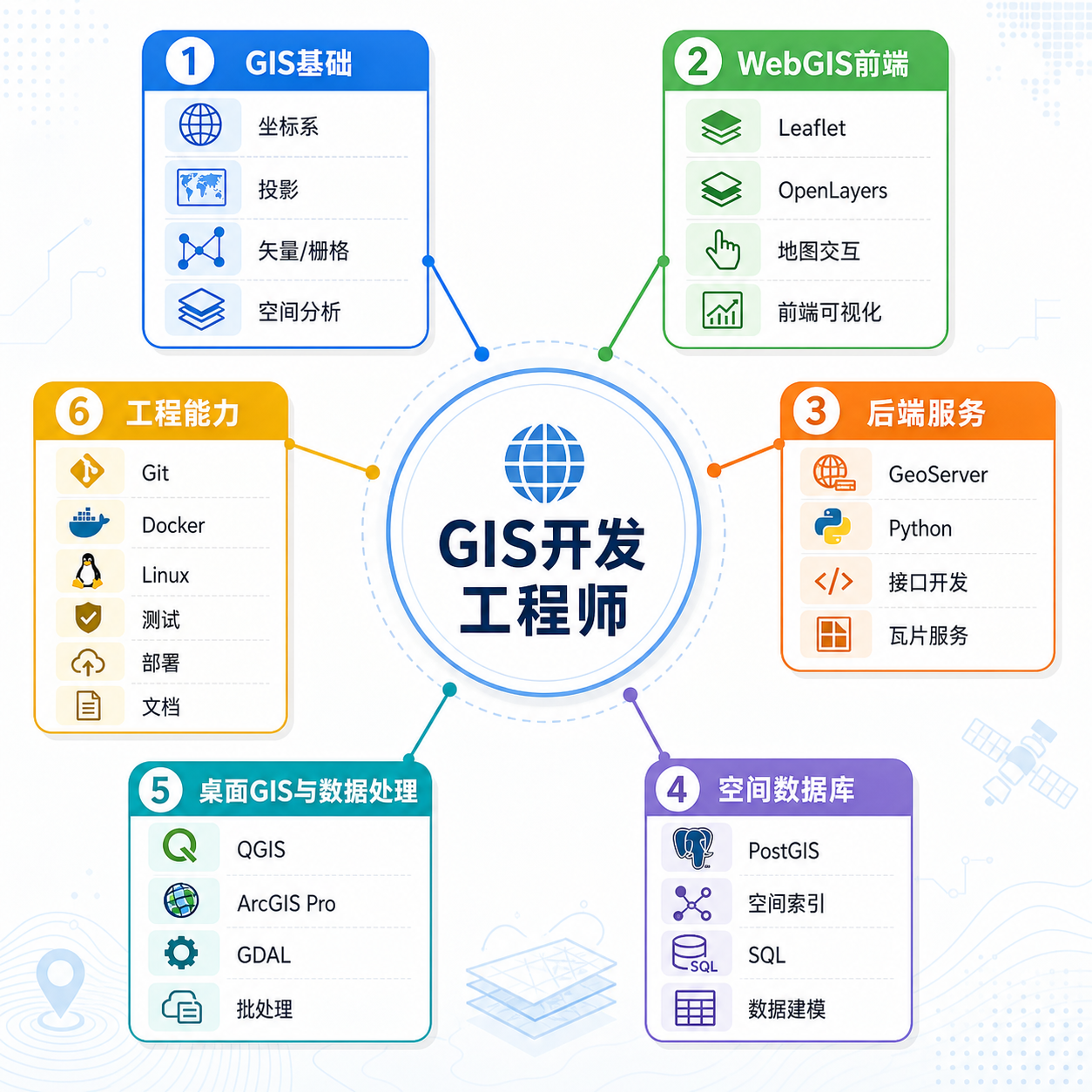 GIS开发工程师技能图谱与GIS开发工程师是干什么的岗位解析