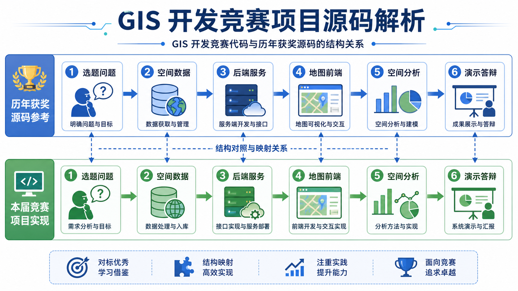 GIS开发竞赛代码与历年获奖源码结构解析示意图