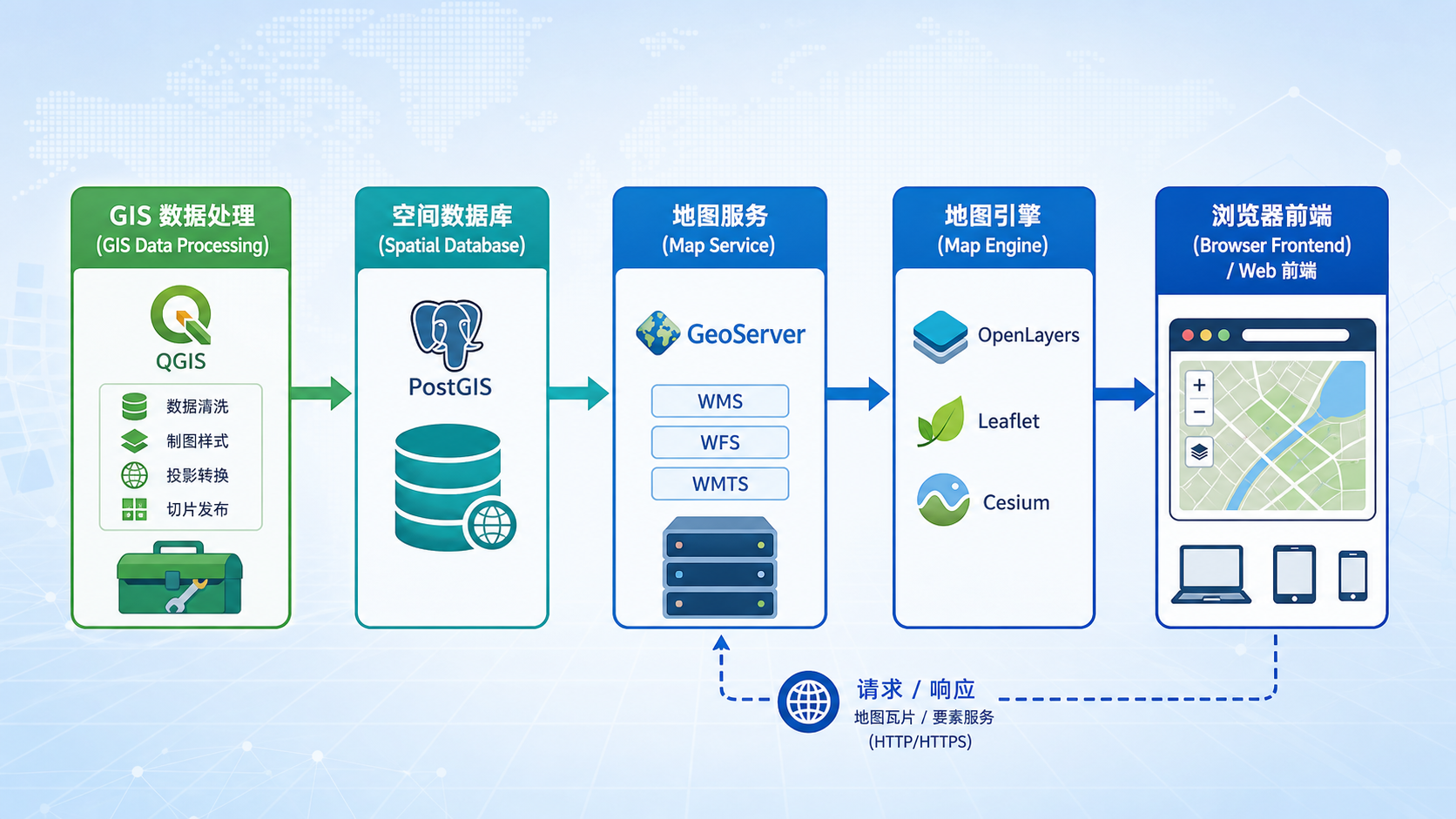 GIS开发属于前端吗 WebGIS核心技能学习路线示意图