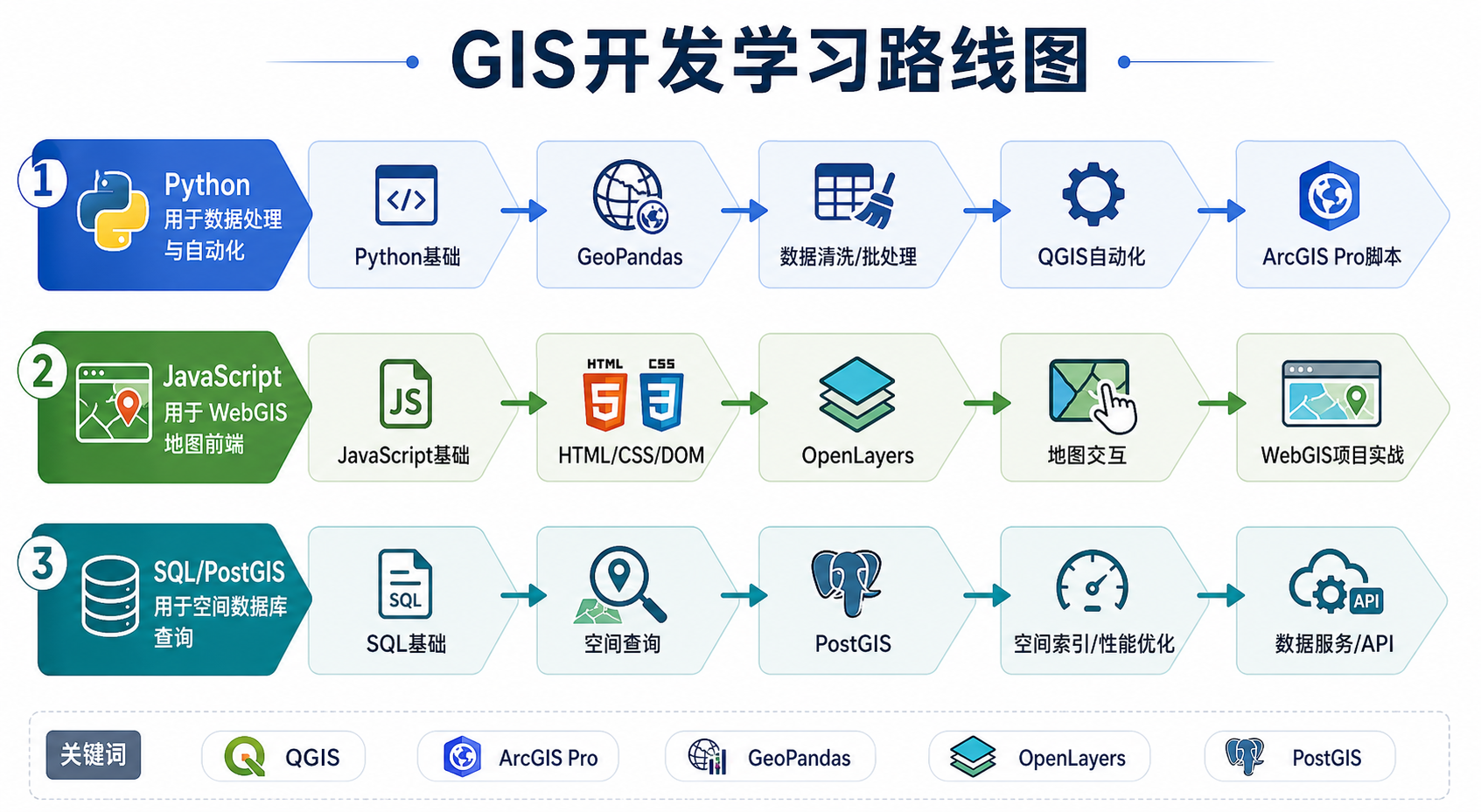 GIS开发编程语言 Python GIS开发 JavaScript GIS开发 SQL PostGIS学习路线
