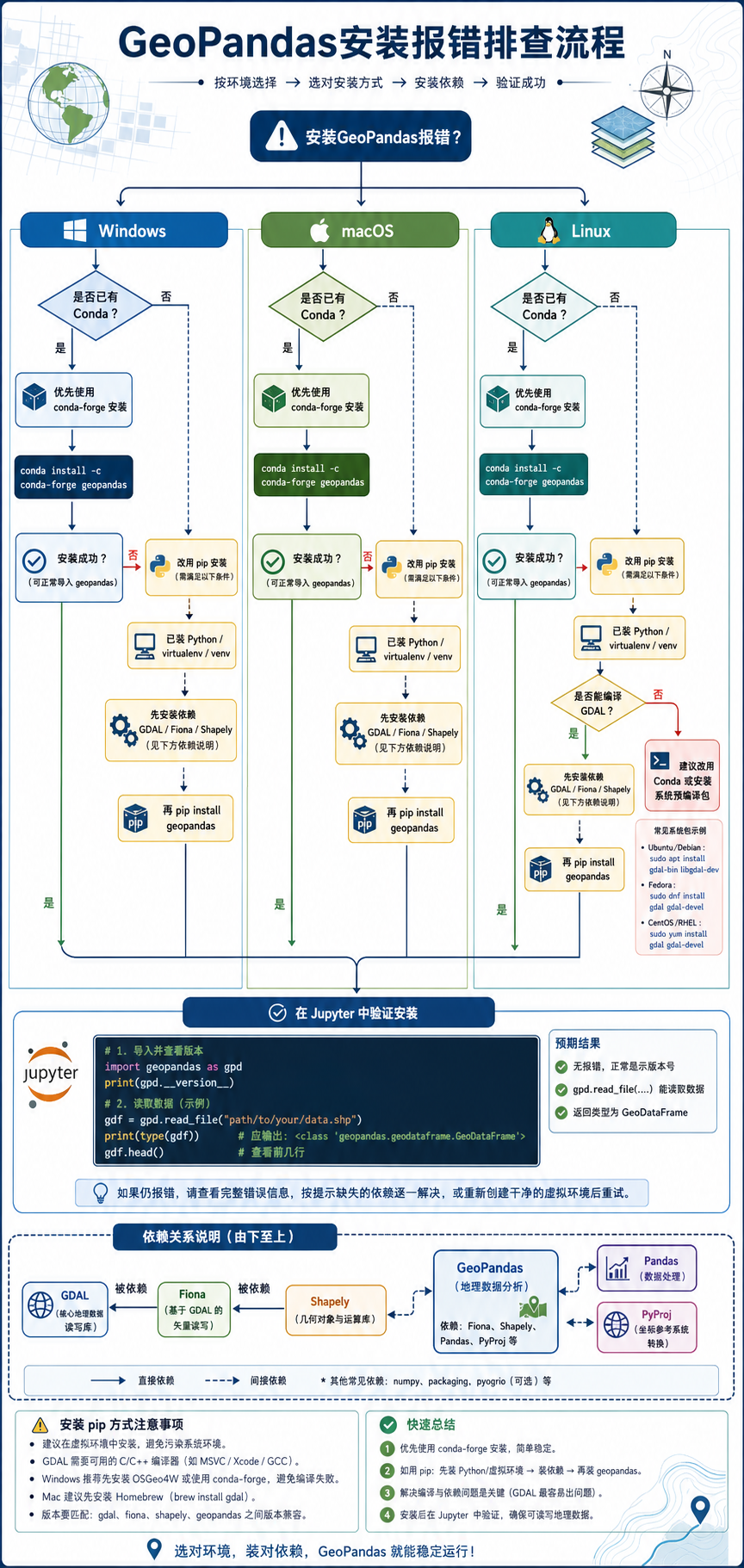 GeoPandas安装报错与GeoPandas安装避坑流程图