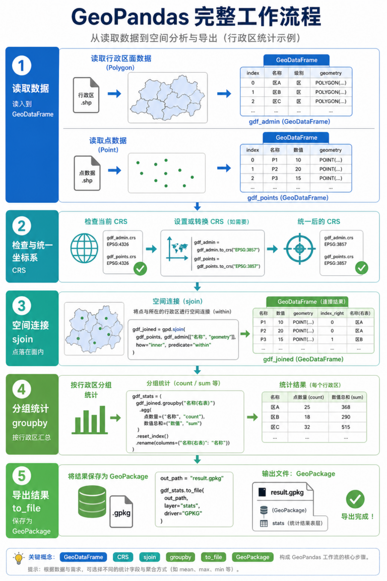 GeoPandas怎么读 GeoPandas读取空间数据空间分析流程