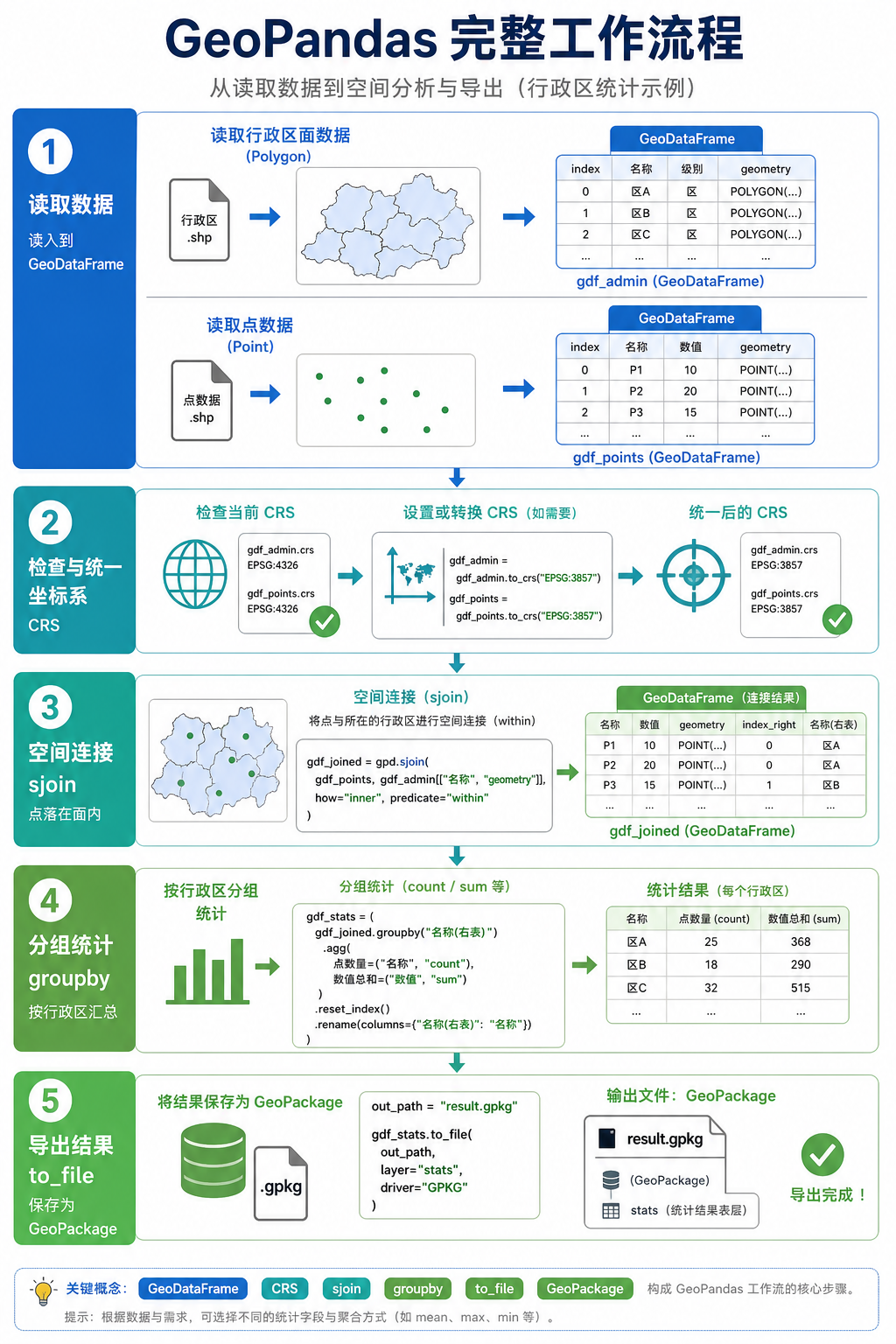 GeoPandas怎么读 GeoPandas读取空间数据空间分析流程