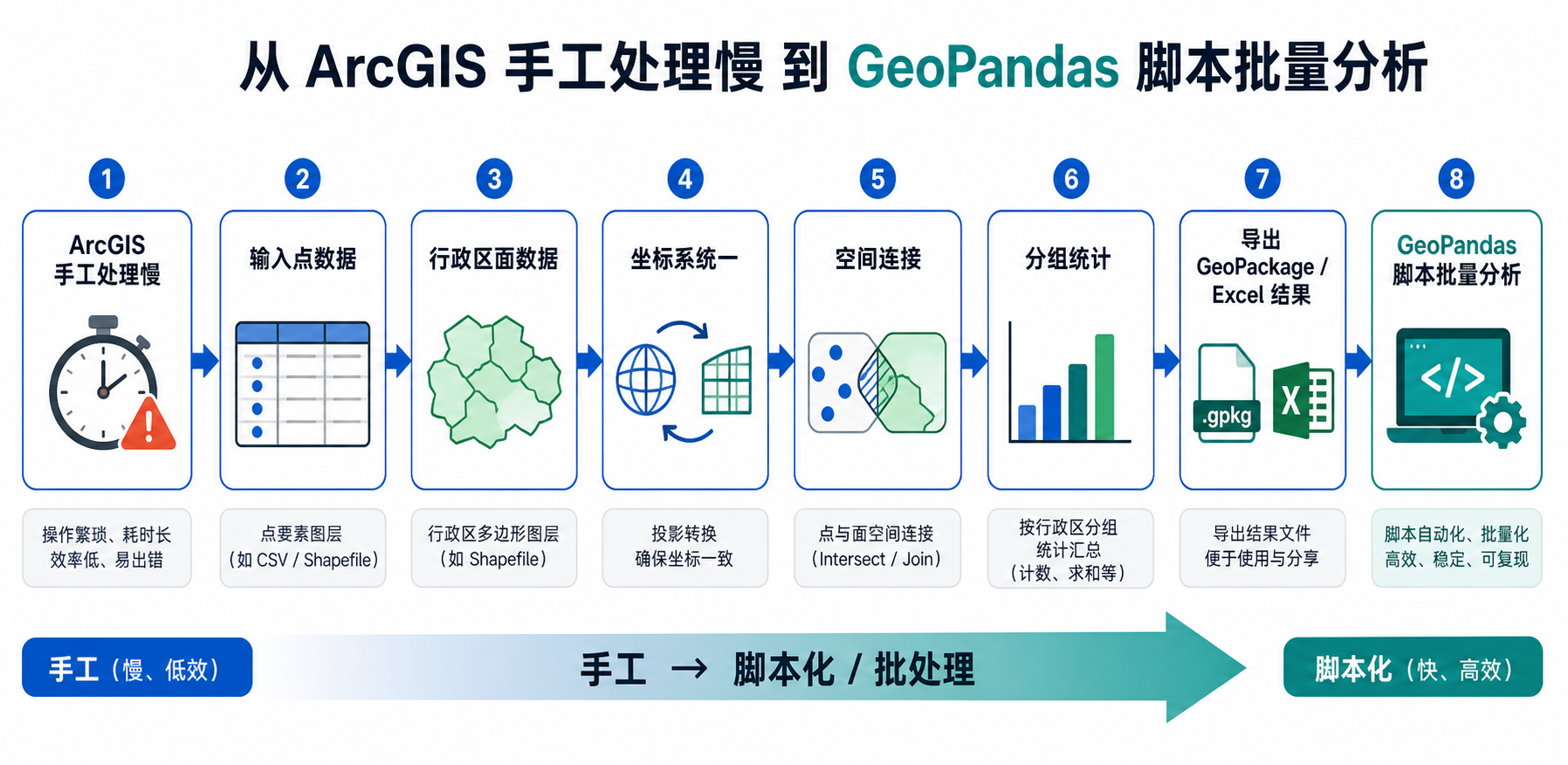 ArcGIS处理数据太慢 GeoPandas高效分析空间连接统计流程
