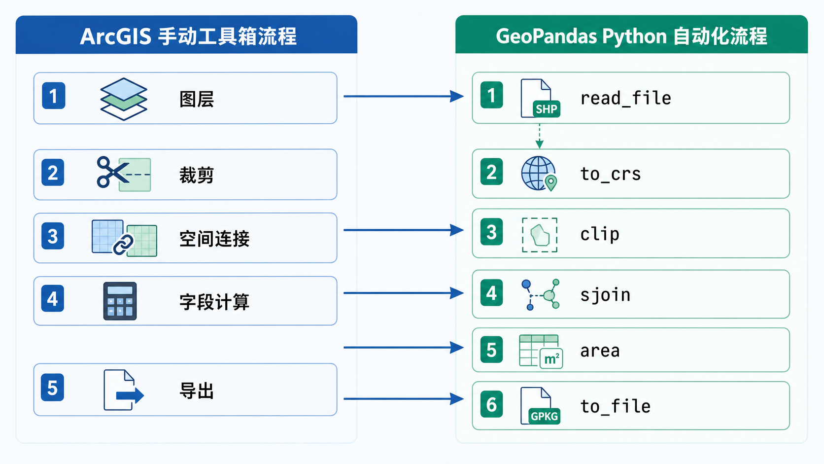 GeoPandas官方文档实操与ArcGIS矢量处理流程对比