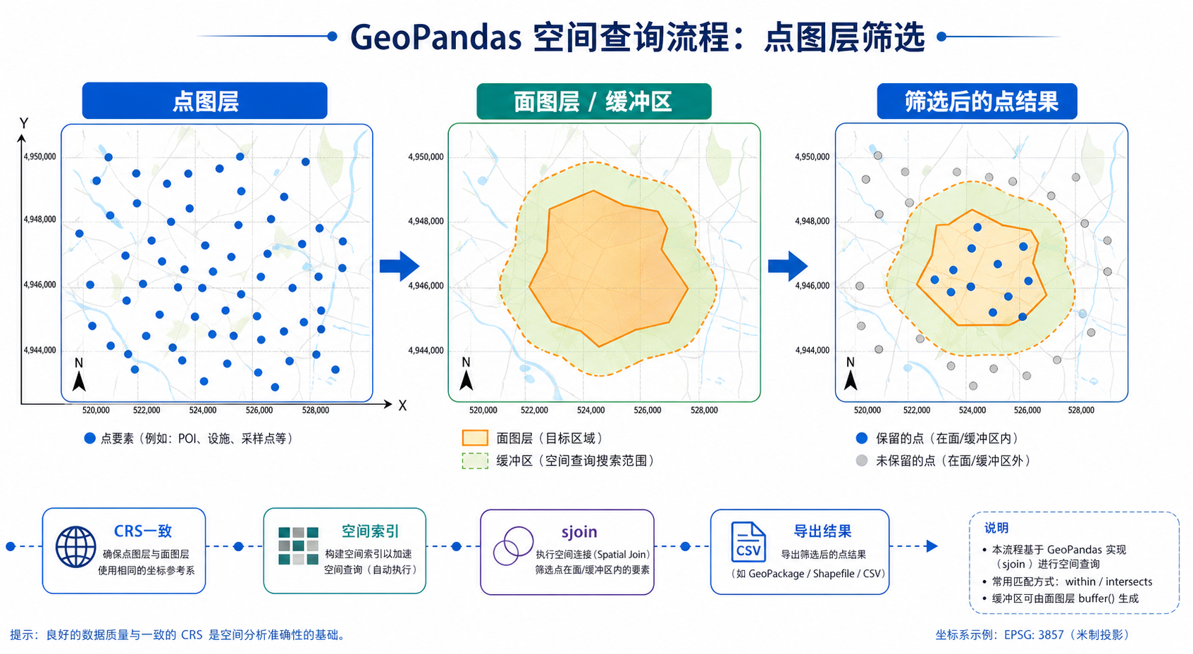 GeoPandas筛选点 GeoPandas空间查询流程示意图
