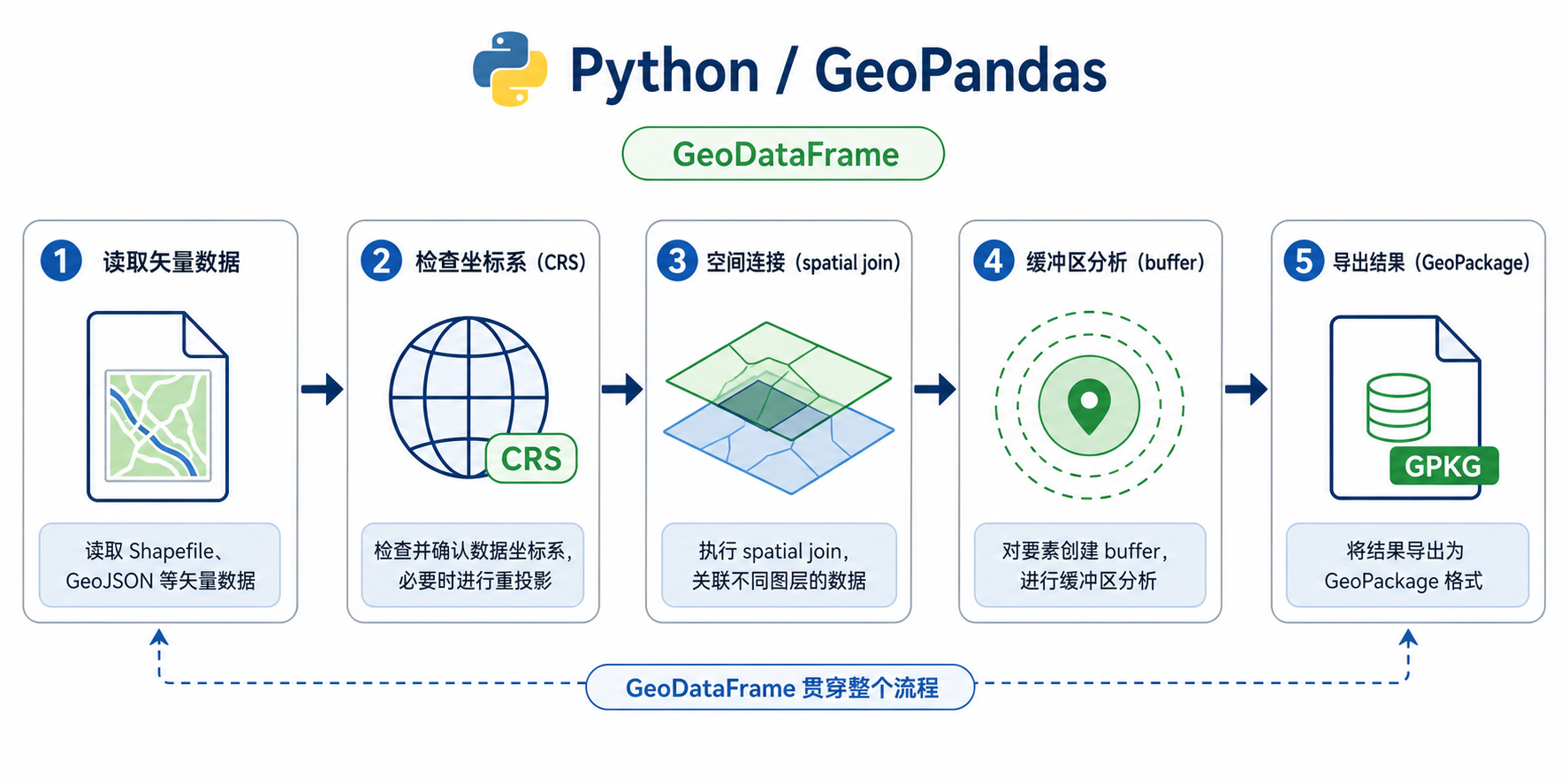 GeoPandas是什么与GeoPandas空间分析流程示意图