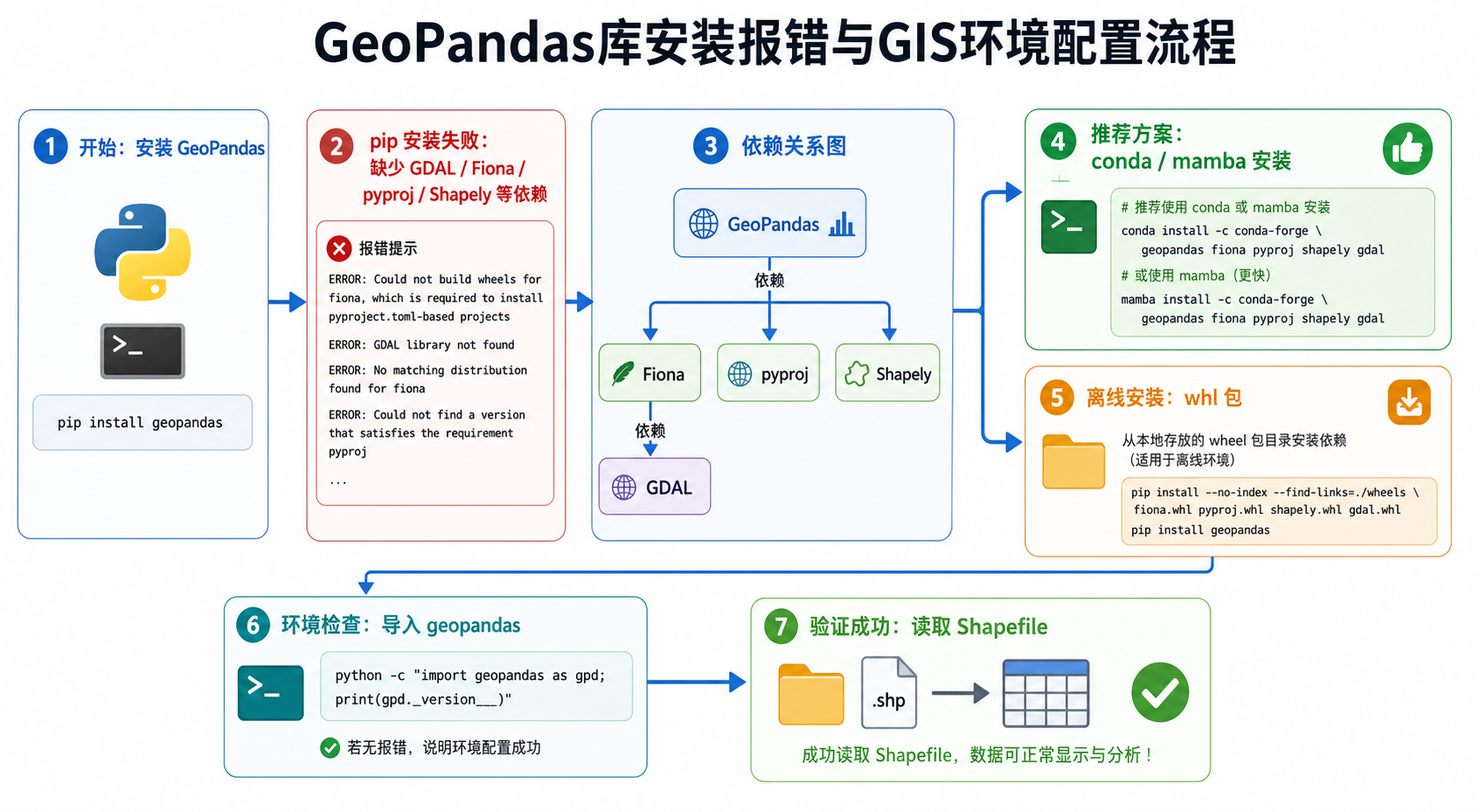 GeoPandas库安装报错与GIS环境配置离线包安装流程