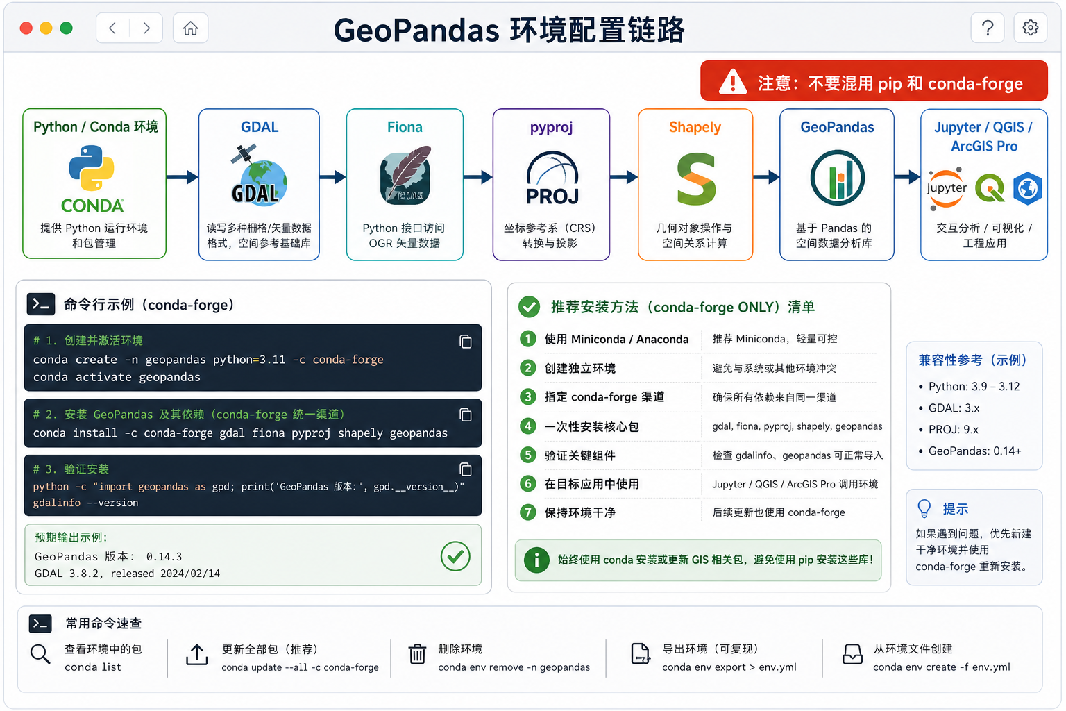 GeoPandas安装难 GIS环境配置全攻略