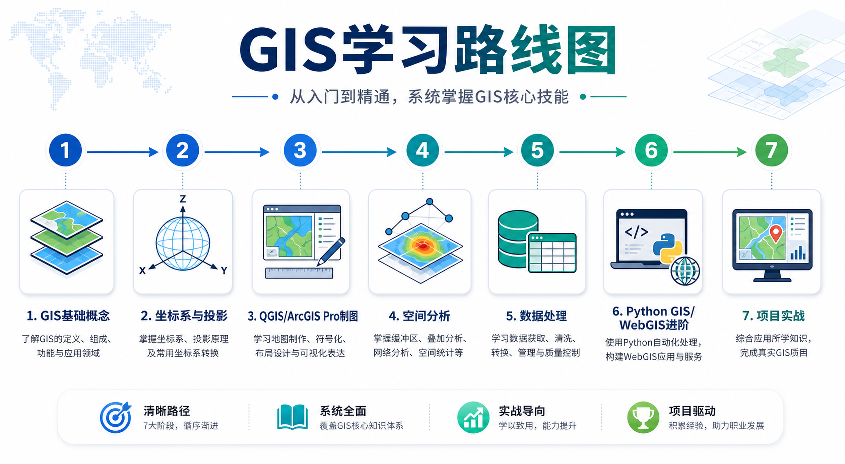 地理信息系统入门难吗 零基础GIS学习路线
