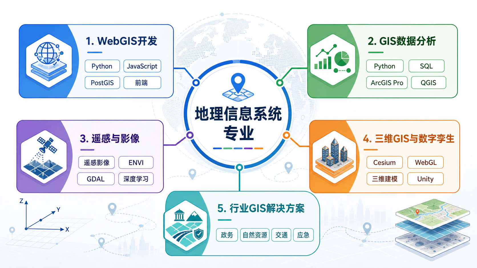 地理信息系统专业就业方向与GIS高薪岗位选择流程图
