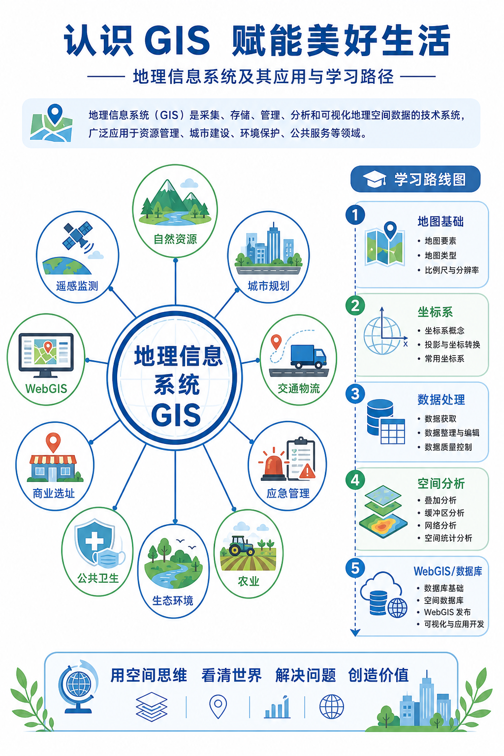 地理信息系统能干什么 GIS十大应用场景和学习路线