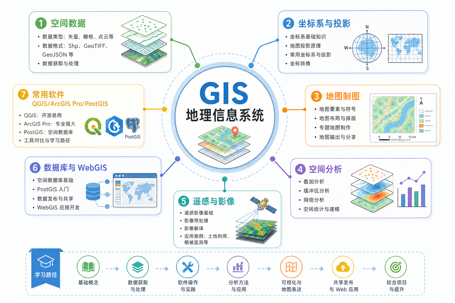 地理信息系统的英文缩写 GIS 入门学习图谱