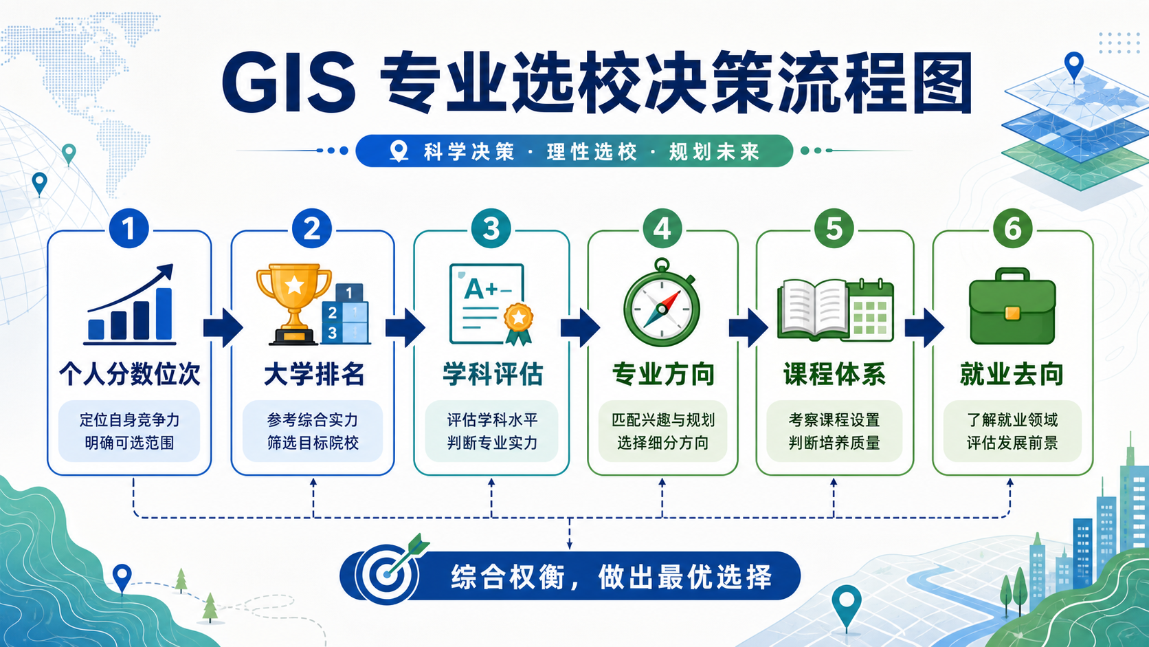 地理信息系统怎么选 GIS专业大学排名和学科评估解读流程图
