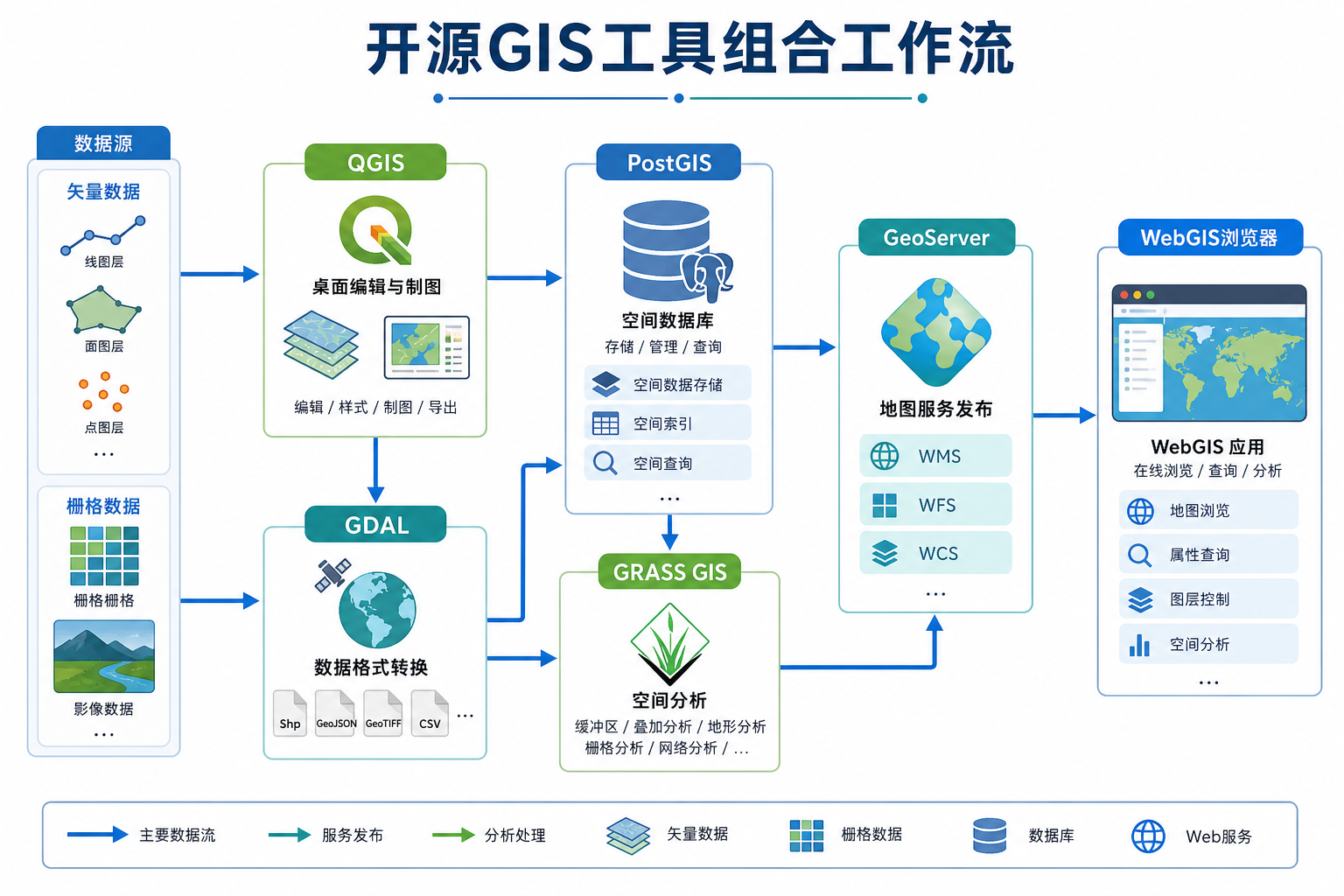 地理信息系统软件太贵 开源GIS工具 QGIS GDAL PostGIS GeoServer GRASS GIS工作流