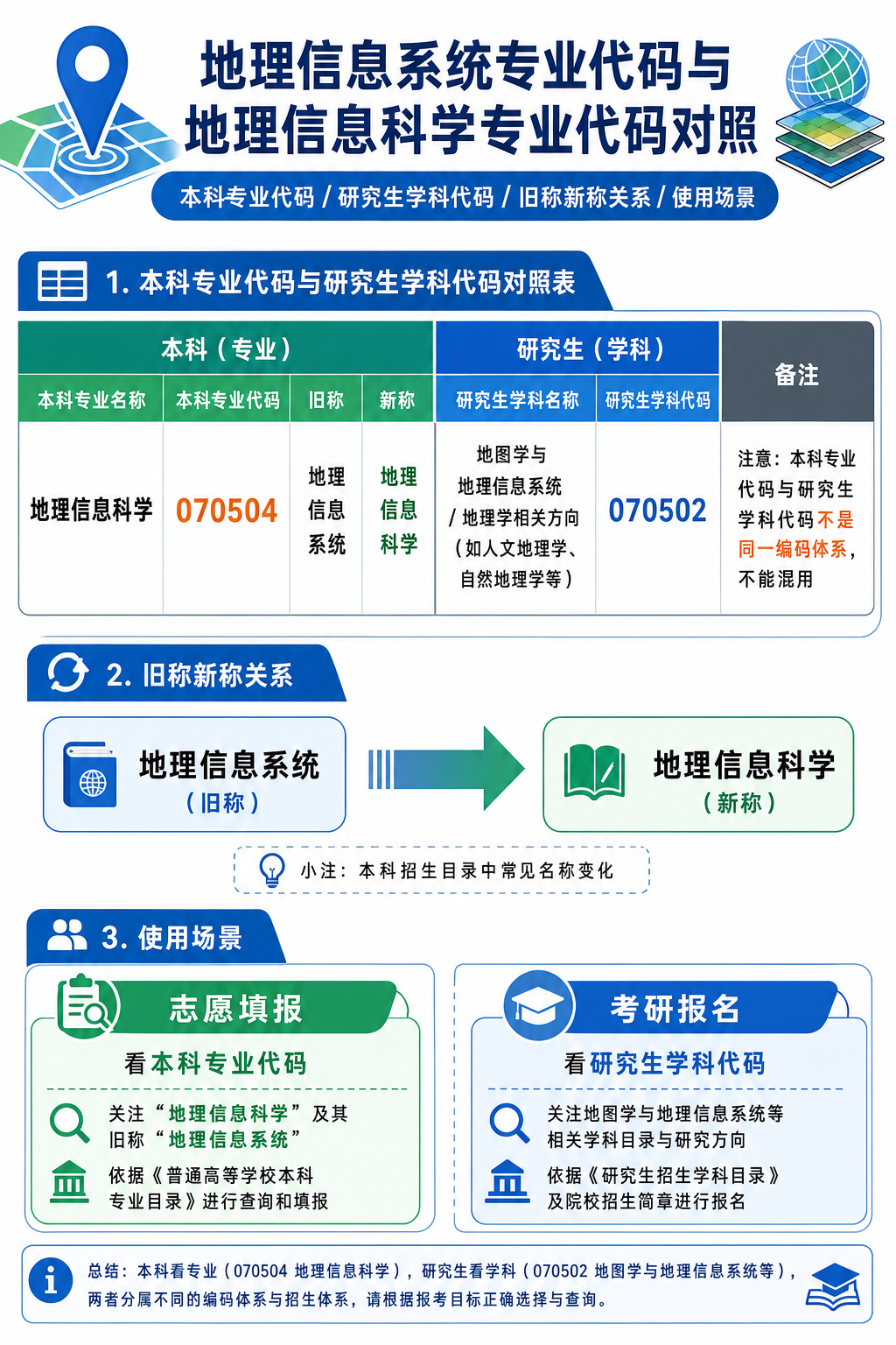 地理信息系统专业代码与地理信息科学专业代码对照表