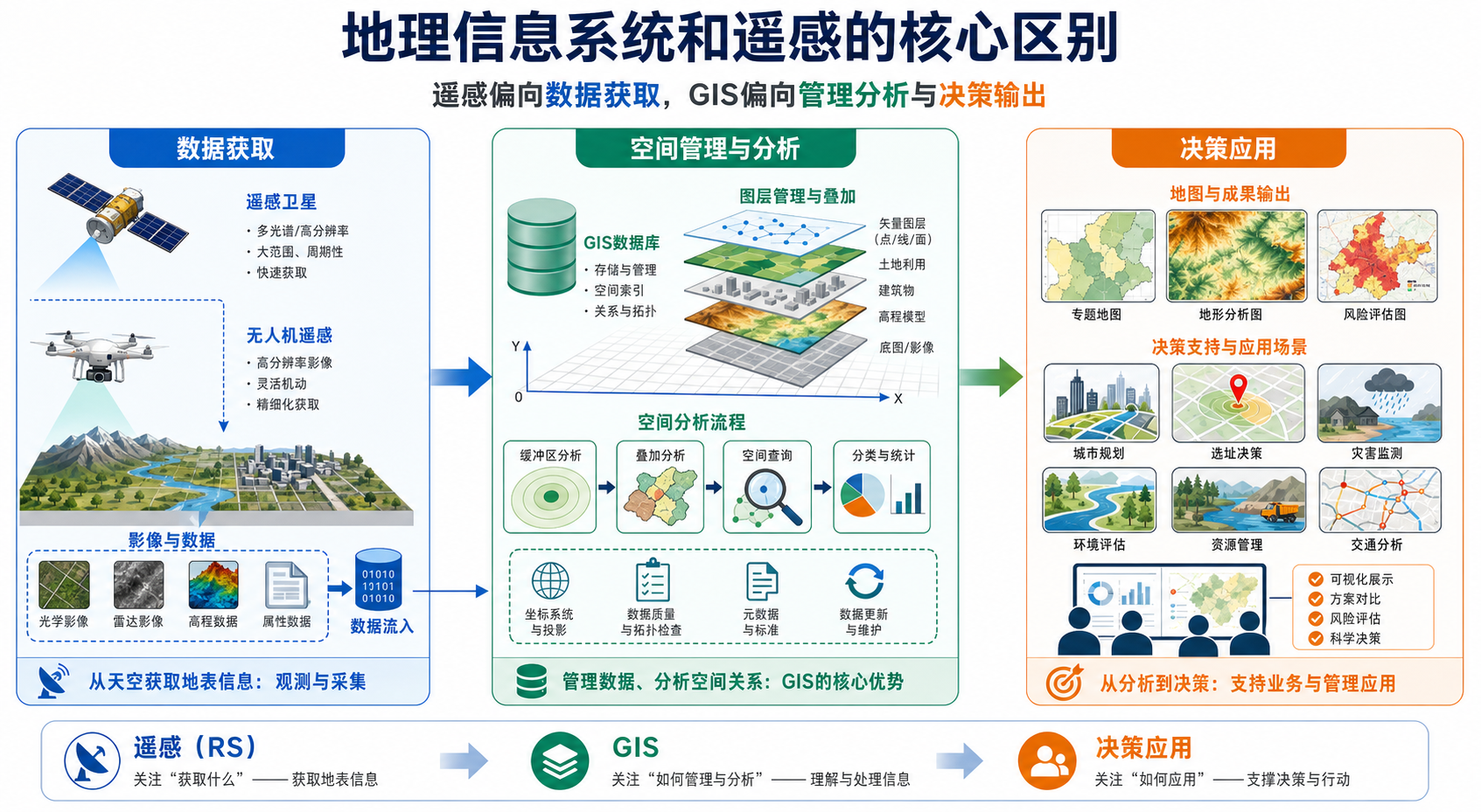 地理信息系统和遥感核心区别 GIS与遥感应用案例对比图