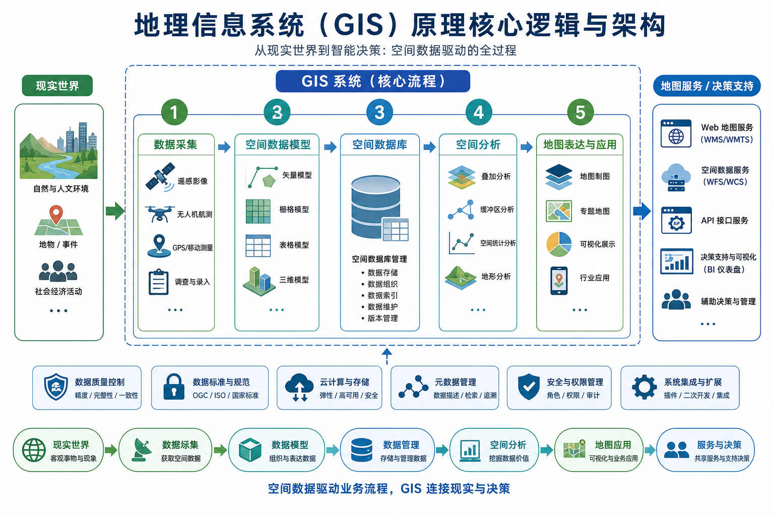 地理信息系统原理核心逻辑与 GIS 架构思维导图