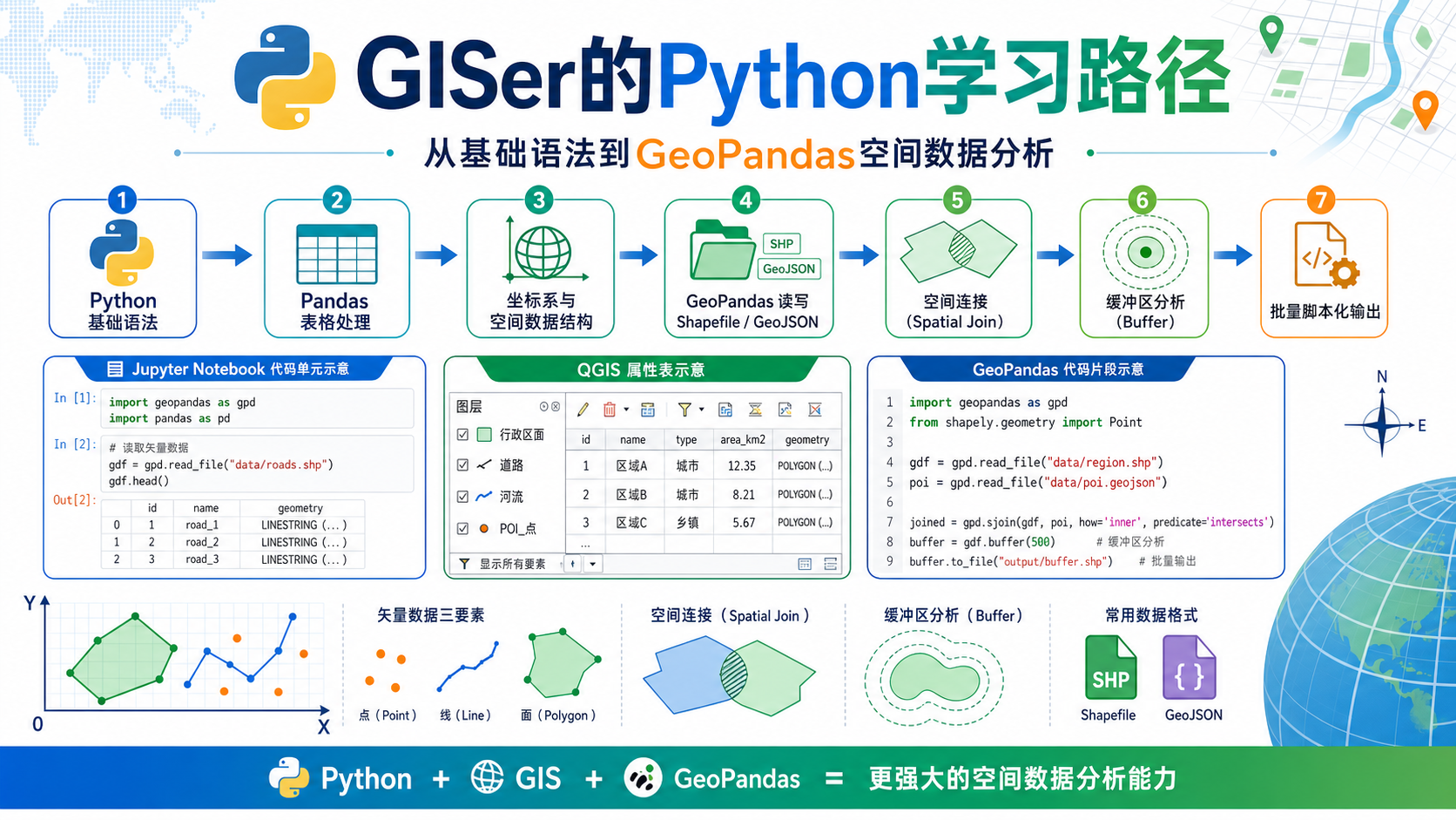 GISer的Python学习路径与GeoPandas空间数据分析工作流示意图