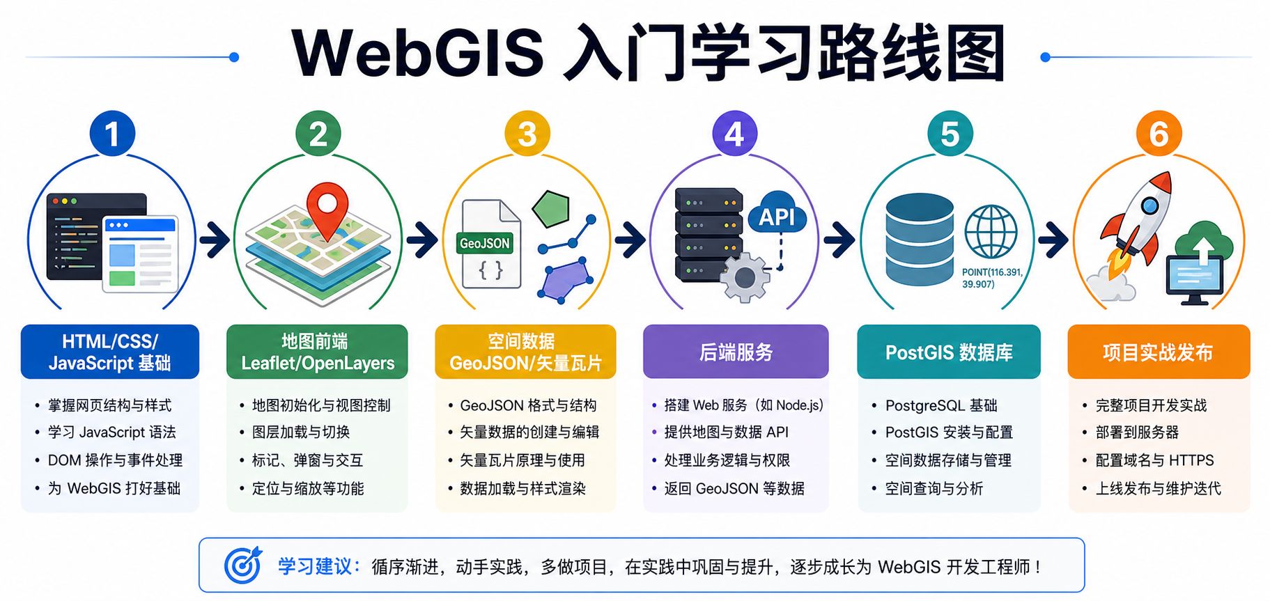 WebGIS开发入门学习路线与零基础WebGIS项目实战流程图