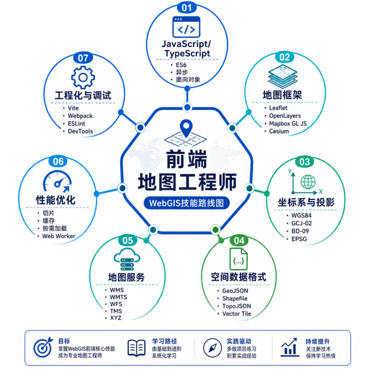 WebGIS开发学什么最有用 前端地图工程师核心技能清单
