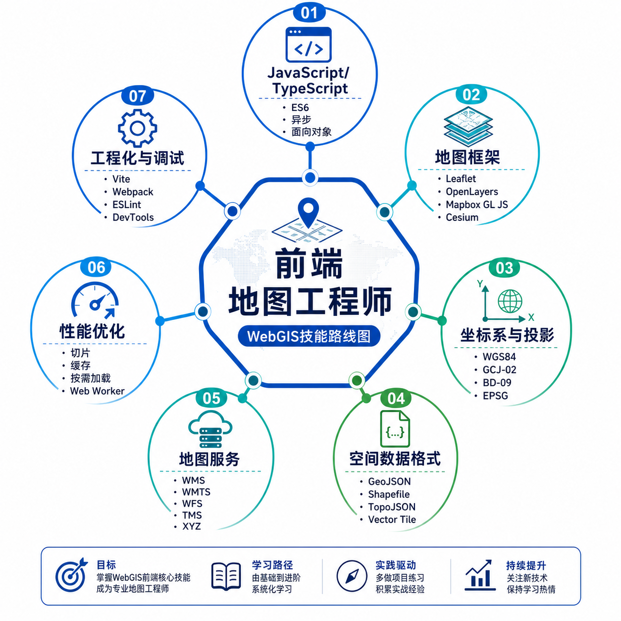 WebGIS开发学什么最有用 前端地图工程师核心技能清单
