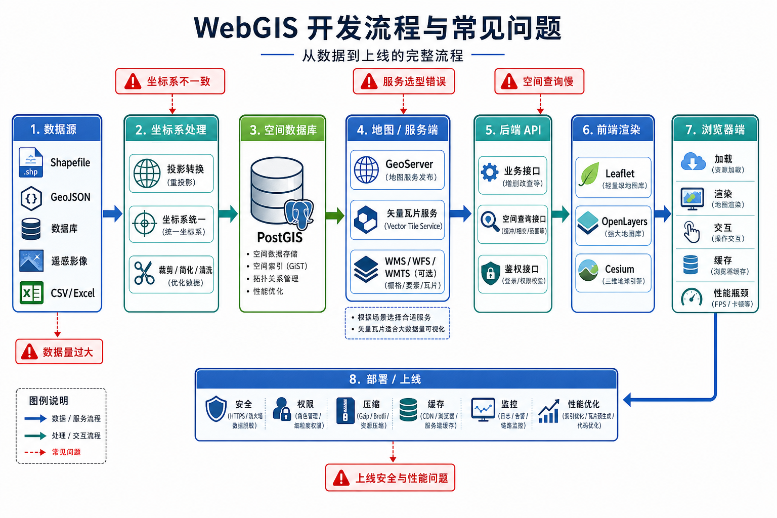 WebGIS开发难在哪里 WebGIS新手常见坑流程图