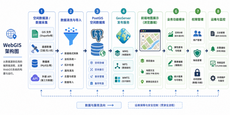WebGIS项目从地图展示到WebGIS业务系统落地流程图