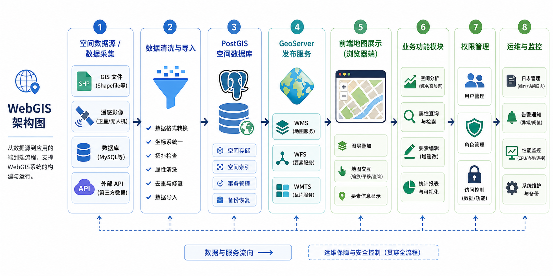 WebGIS项目从地图展示到WebGIS业务系统落地流程图