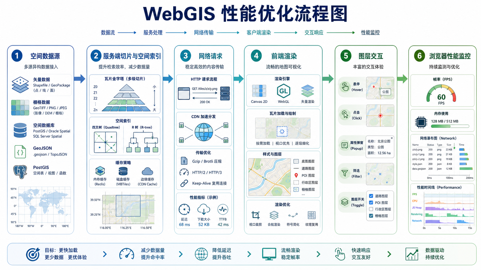 WebGIS地图性能优化与GeoJSON加载慢排查流程图