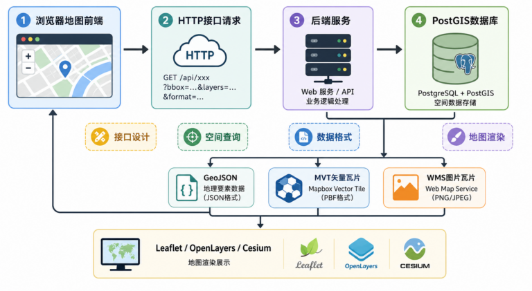 WebGIS如何对接后端数据 常见接口设计与地图渲染方案