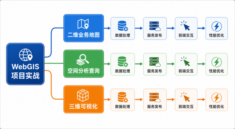 WebGIS项目实战与WebGIS进阶项目案例方向路线图