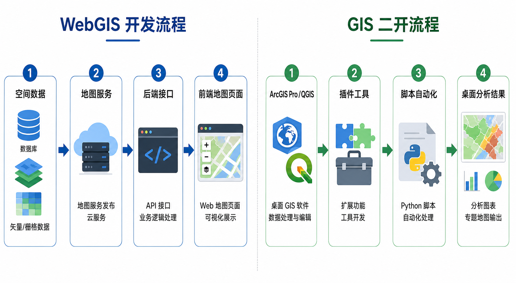 WebGIS开发和GIS二开区别 工作流程对比示意图