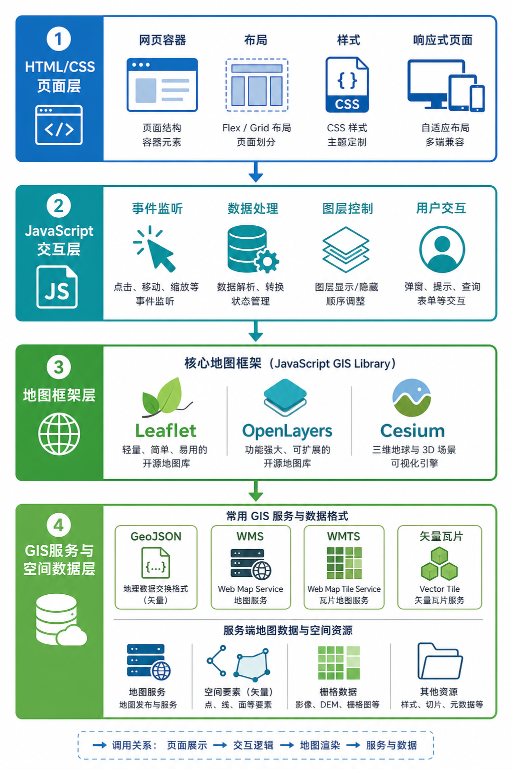 WebGIS开发前端技术栈 HTML JavaScript 地图框架学习路线