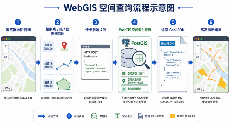 WebGIS空间查询与WebGIS点选查询缓冲区查询实现流程示意图