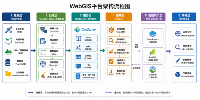 WebGIS平台搭建从数据服务到前端展示完整方案