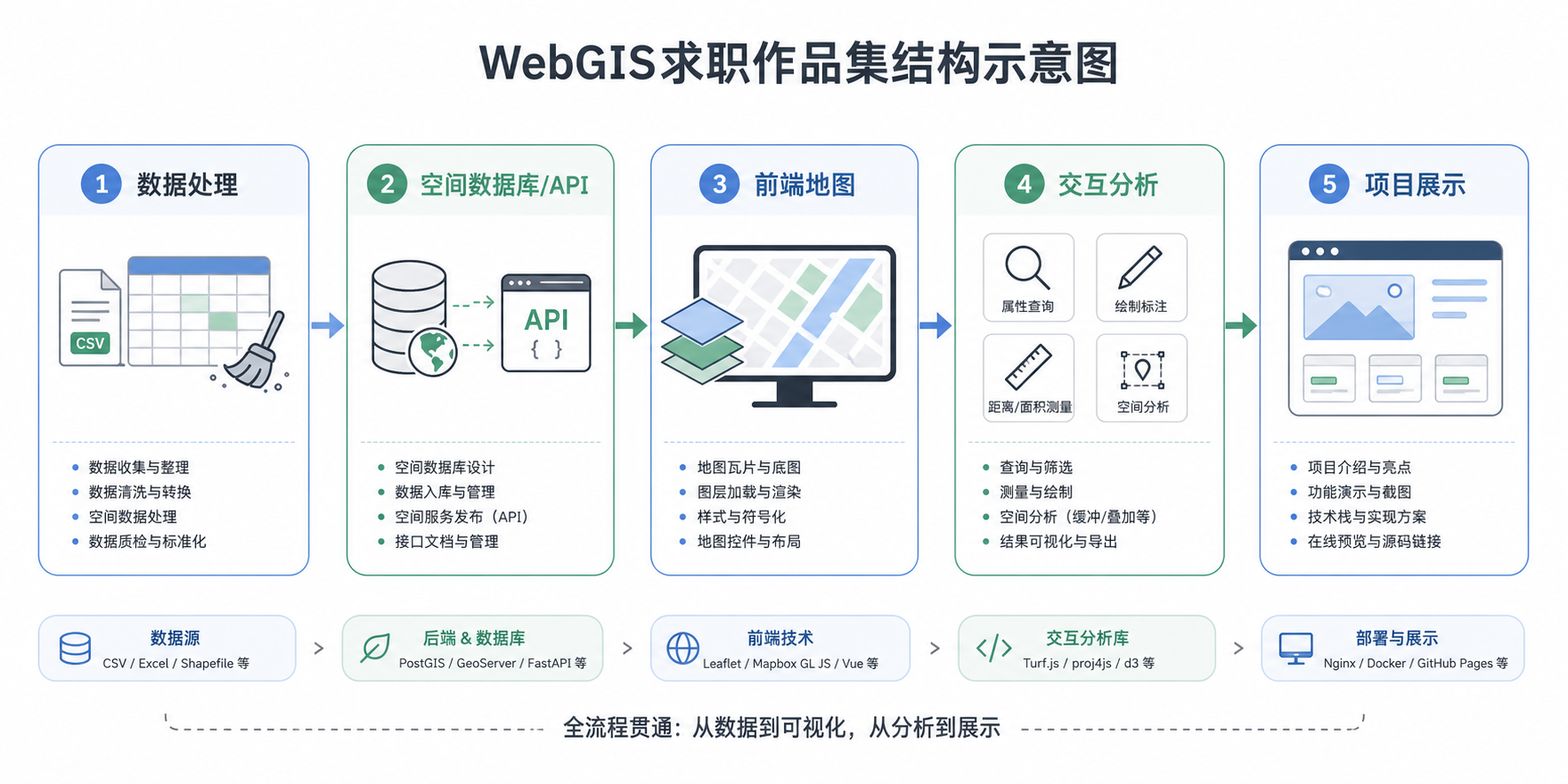 WebGIS开发作品集和WebGIS求职项目结构示意图