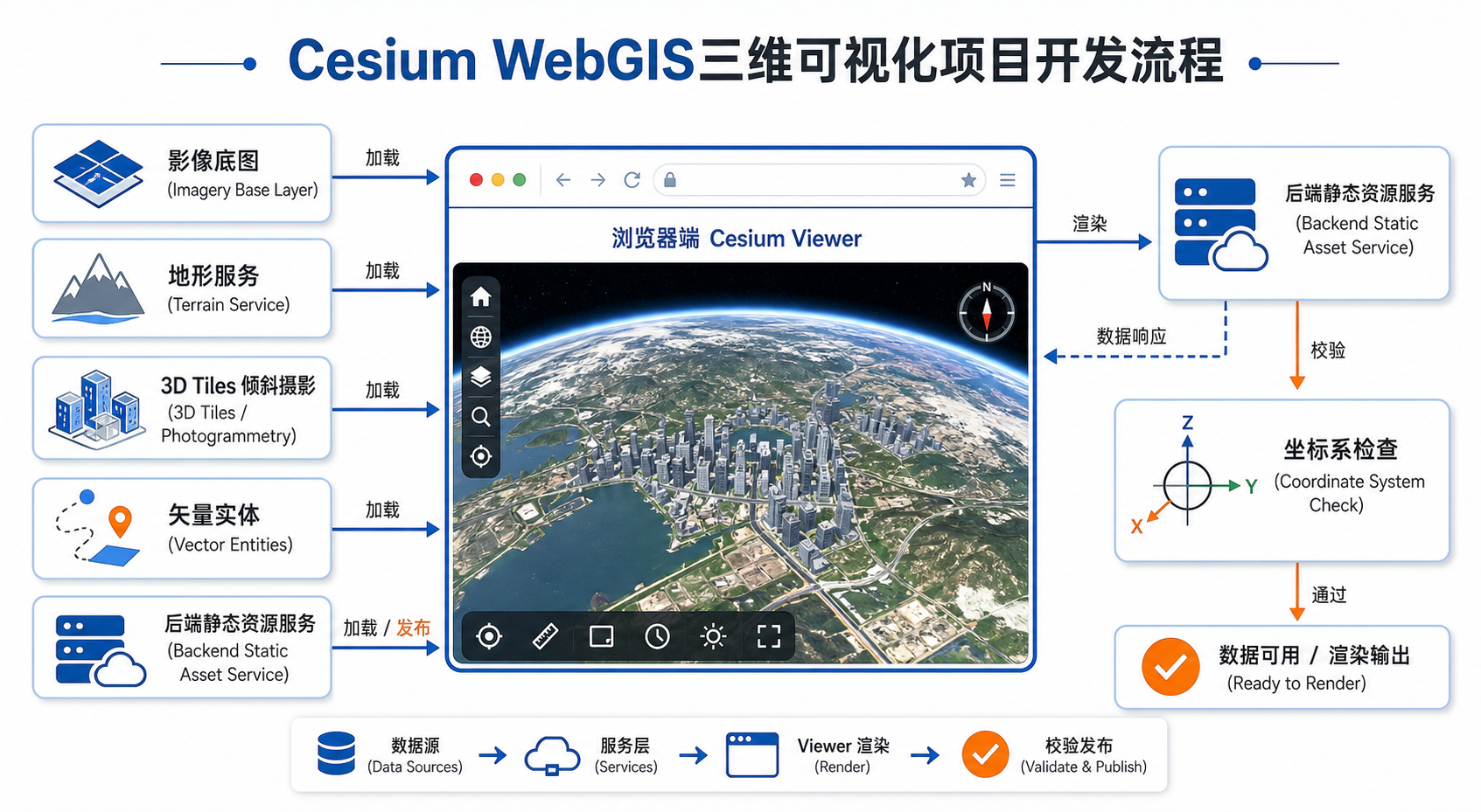 WebGIS三维可视化 Cesium项目开发流程与常见问题
