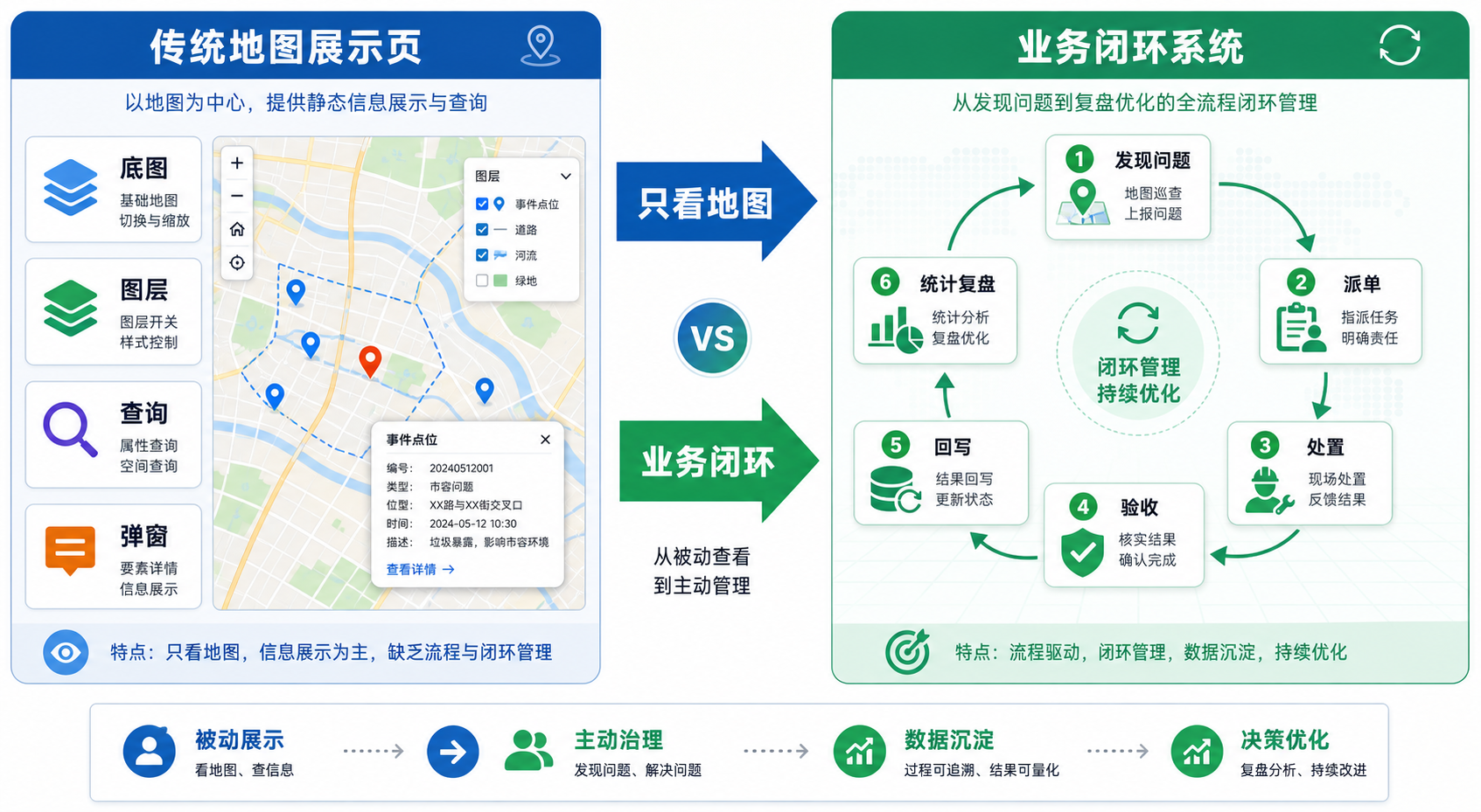 WebGIS开发业务闭环设计与地图展示页对比