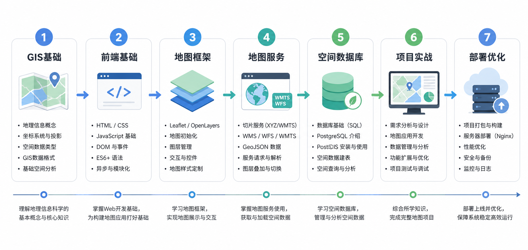 WebGIS学习资料与WebGIS学习路径阶段流程图