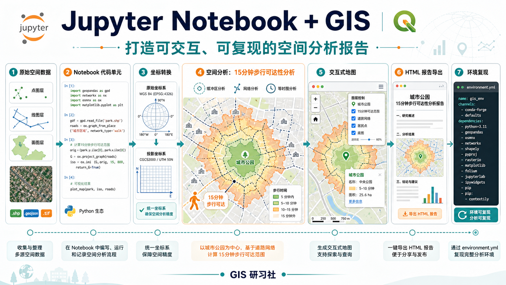 Jupyter Notebook GIS 可复现空间分析报告与公园可达性分析工作流