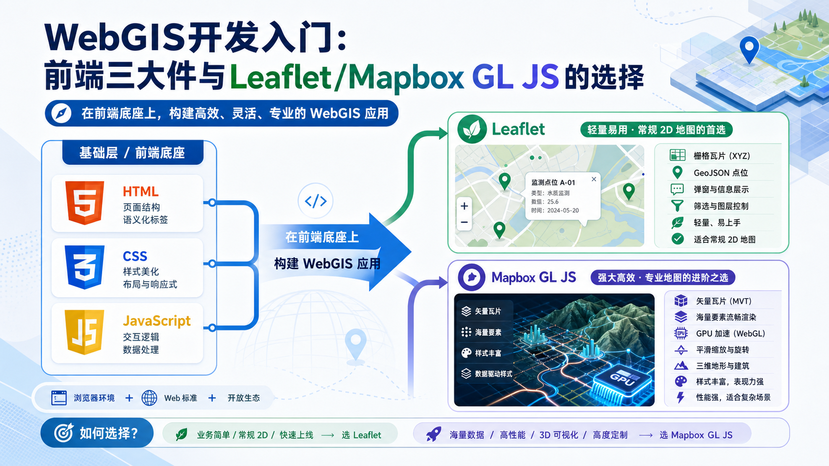 WebGIS开发入门与Leaflet Mapbox GL JS选择示意图