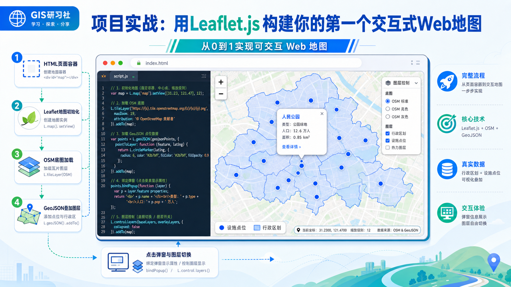 Leaflet.js构建交互式Web地图与GeoJSON加载流程示意图