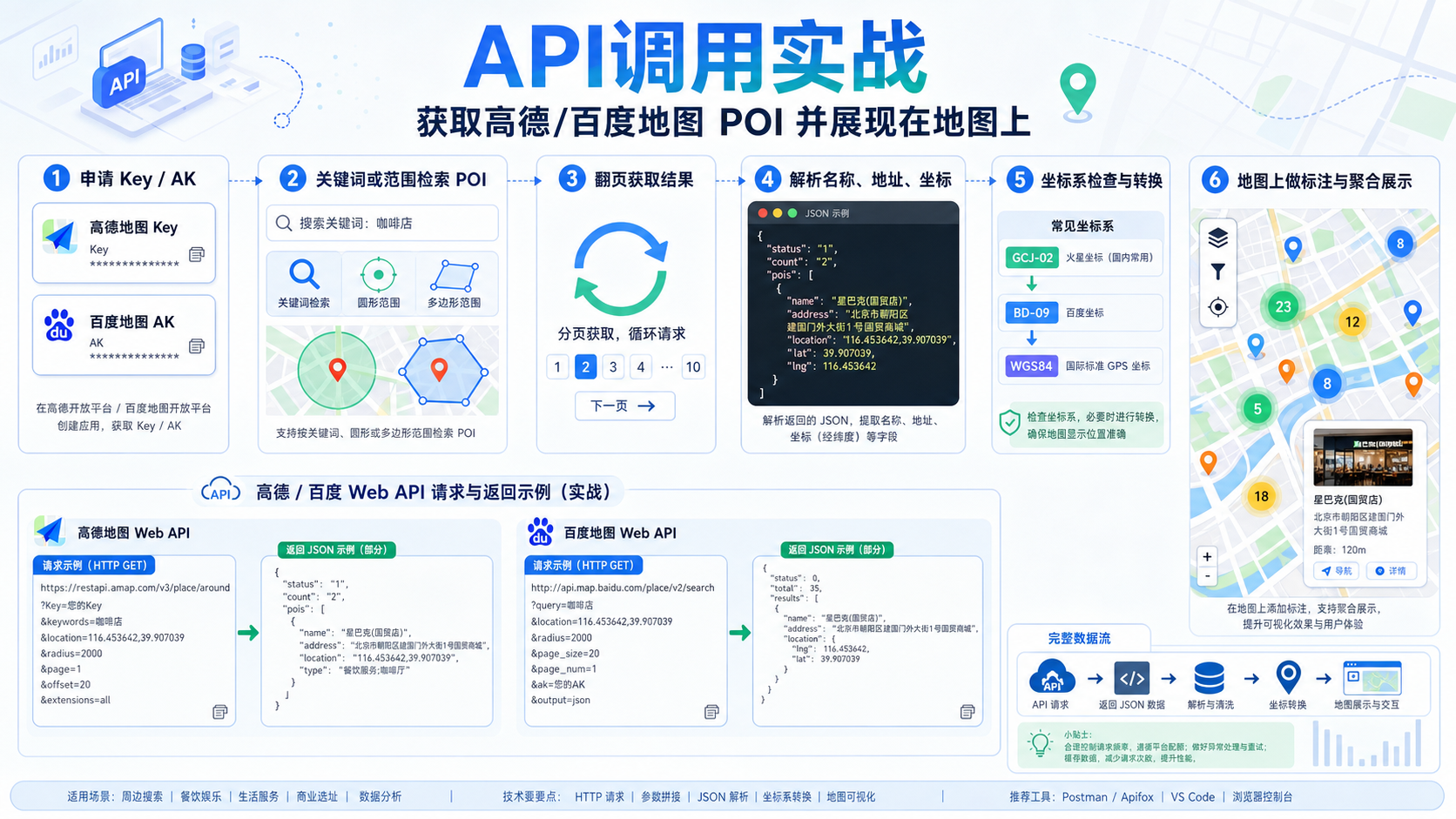 获取高德百度地图POI数据并展现在地图上的API调用工作流示意图